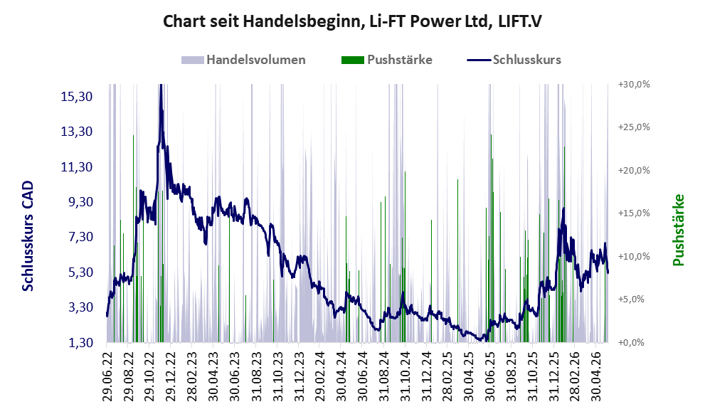 Entwicklung der Aktie seit Handelsbeginn