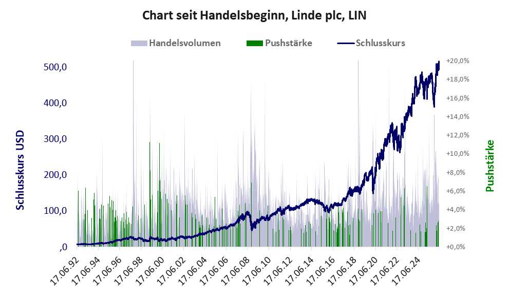 Entwicklung der Aktie seit Handelsbeginn