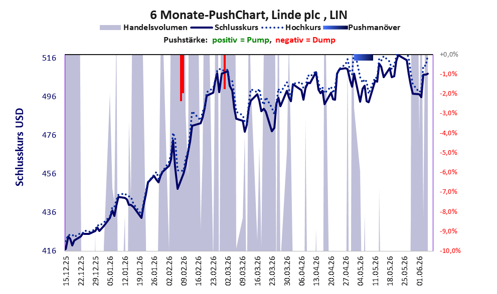 zeigt Pushmanöver während der letzten sechs Monate