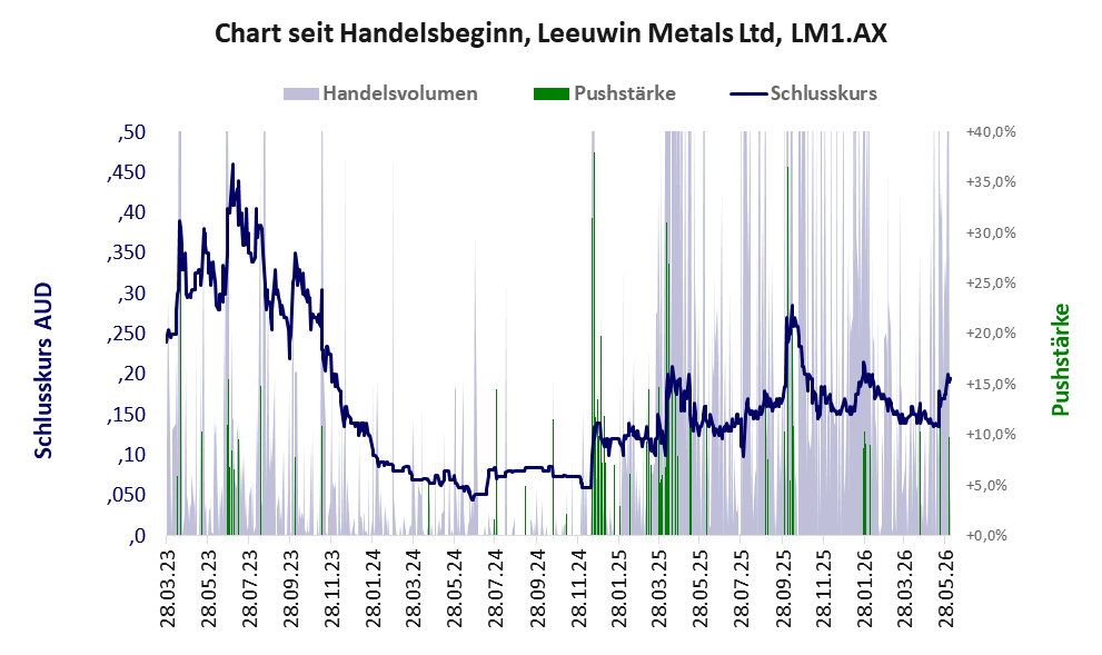 Entwicklung der Aktie seit Handelsbeginn