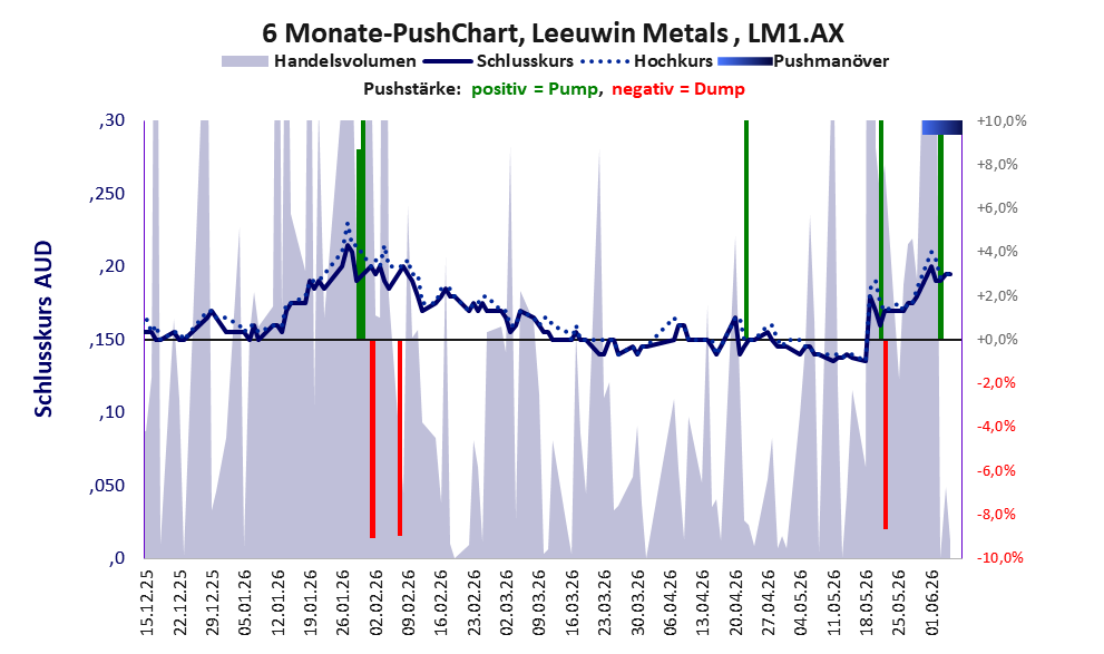 zeigt Pushmanöver während der letzten sechs Monate