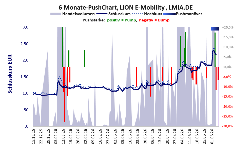 zeigt Pushmanöver während der letzten sechs Monate