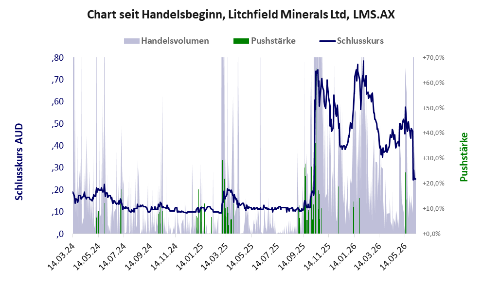 Entwicklung der Aktie seit Handelsbeginn