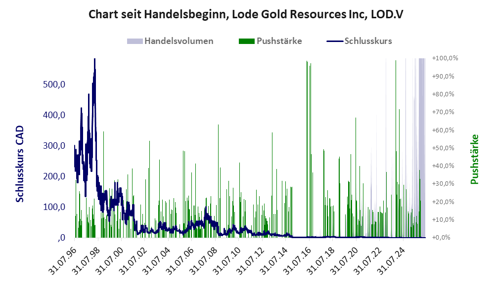 Entwicklung der Aktie seit Handelsbeginn
