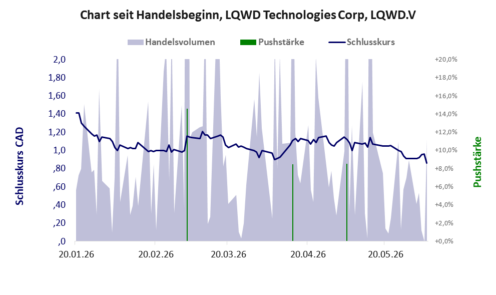 Entwicklung der Aktie seit Handelsbeginn
