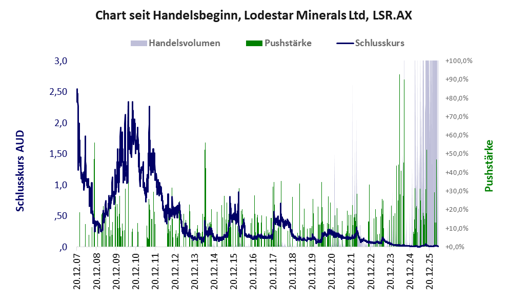 Entwicklung der Aktie seit Handelsbeginn