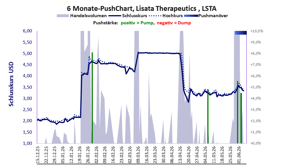 zeigt Pushmanöver während der letzten sechs Monate
