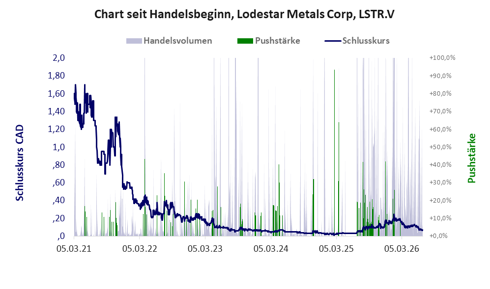 Entwicklung der Aktie seit Handelsbeginn