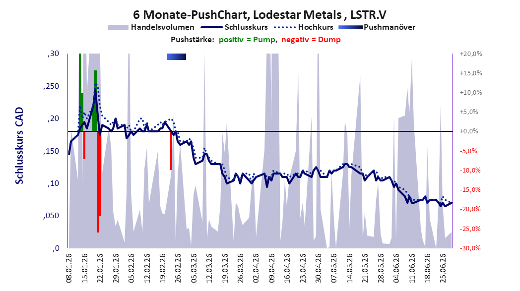 zeigt Pushmanöver während der letzten sechs Monate