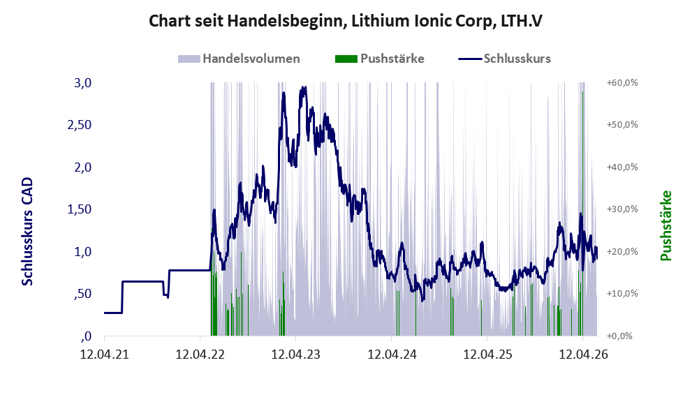Entwicklung der Aktie seit Handelsbeginn
