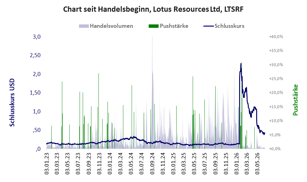 Entwicklung der Aktie seit Handelsbeginn