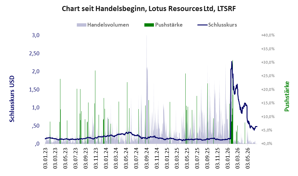 Entwicklung der Aktie seit Handelsbeginn