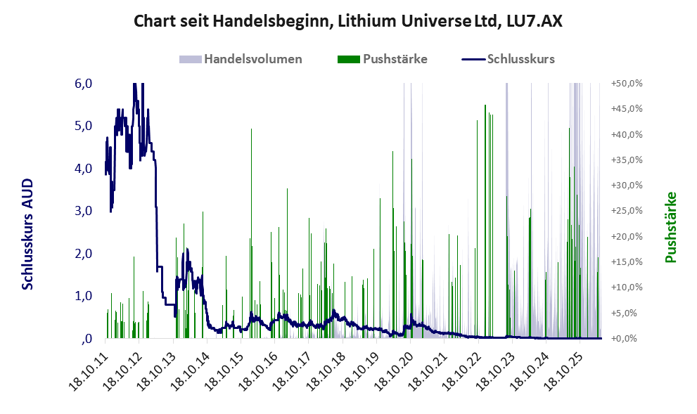 Entwicklung der Aktie seit Handelsbeginn