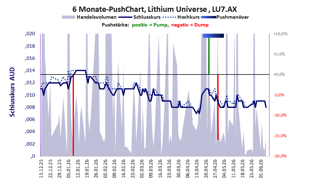 zeigt Pushmanöver während der letzten sechs Monate