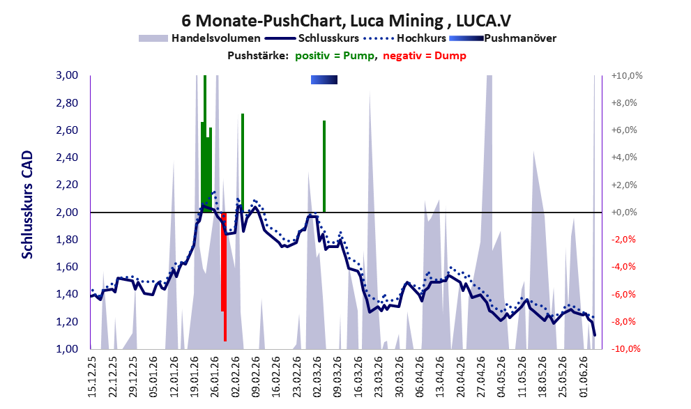 zeigt Pushmanöver während der letzten sechs Monate