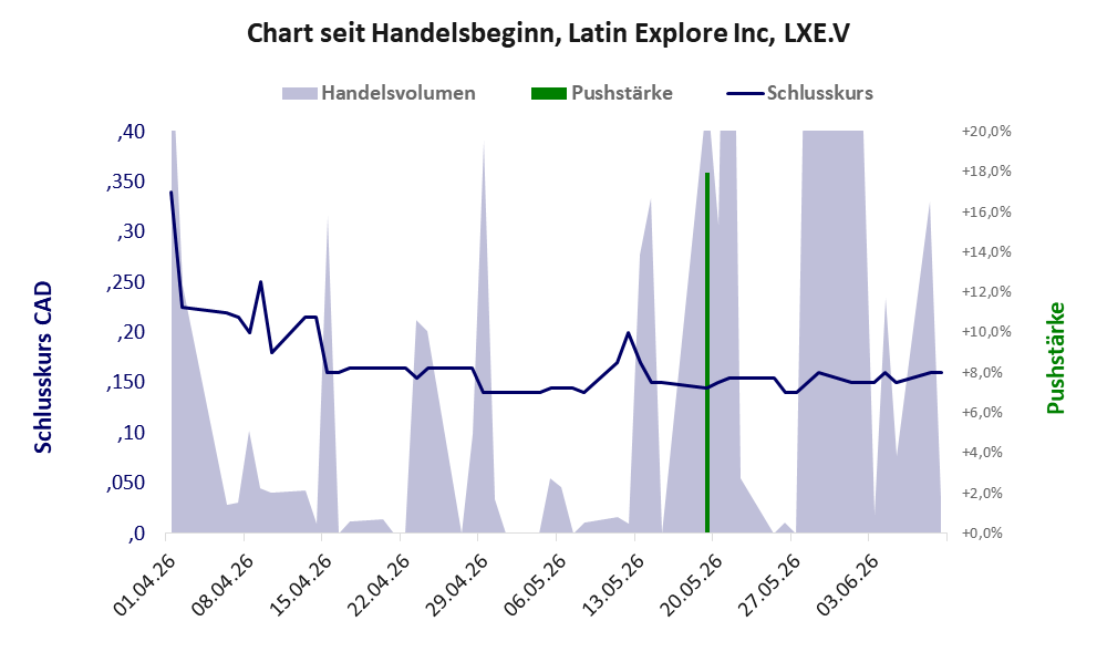 Entwicklung der Aktie seit Handelsbeginn