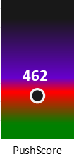 Der PushScore ist umso höher, je schlechter die Aktienbewertung ausfällt.