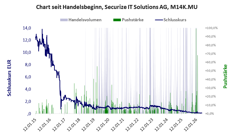Entwicklung der Aktie seit Handelsbeginn