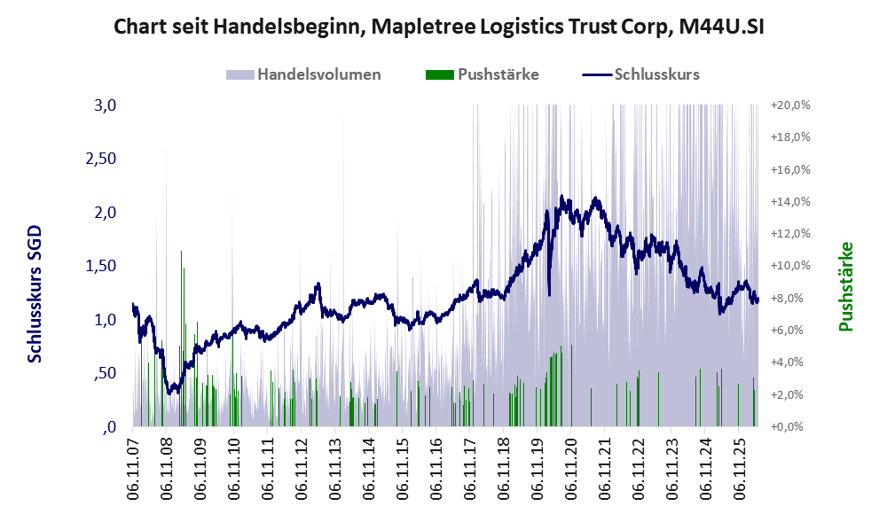Entwicklung der Aktie seit Handelsbeginn