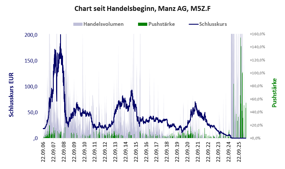 Entwicklung der Aktie seit Handelsbeginn