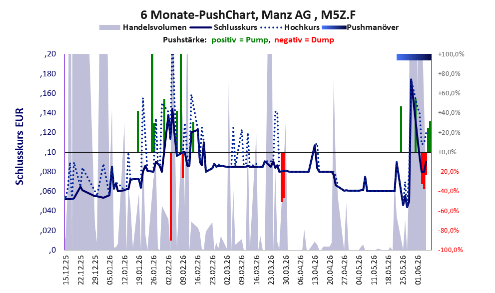zeigt Pushmanöver während der letzten sechs Monate