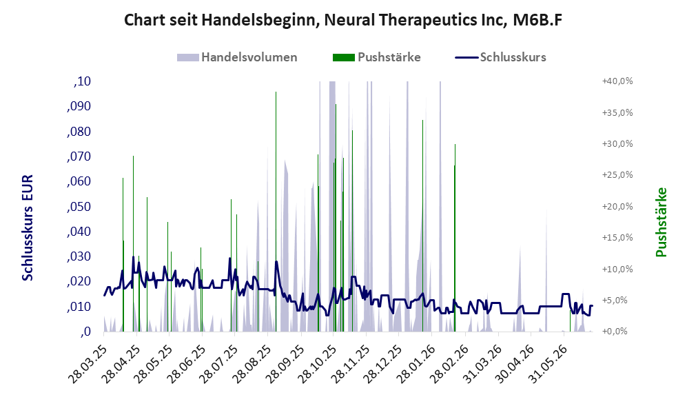 Entwicklung der Aktie seit Handelsbeginn