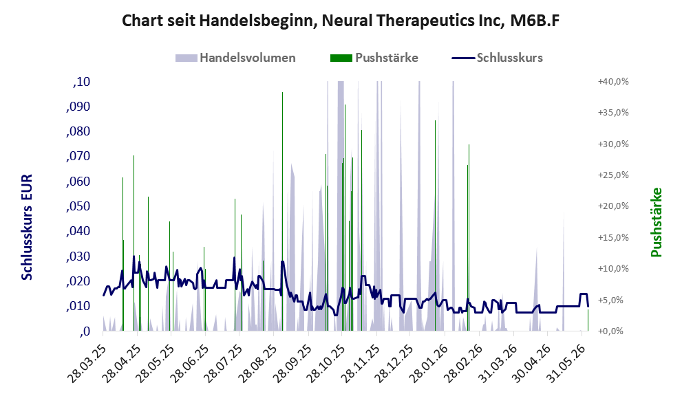 Entwicklung der Aktie seit Handelsbeginn