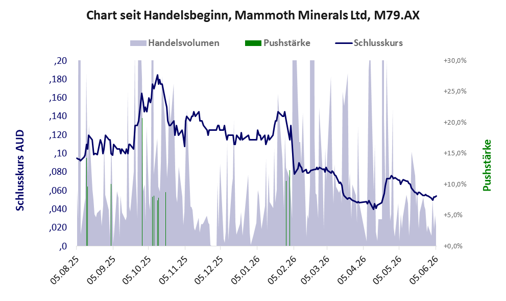 Entwicklung der Aktie seit Handelsbeginn