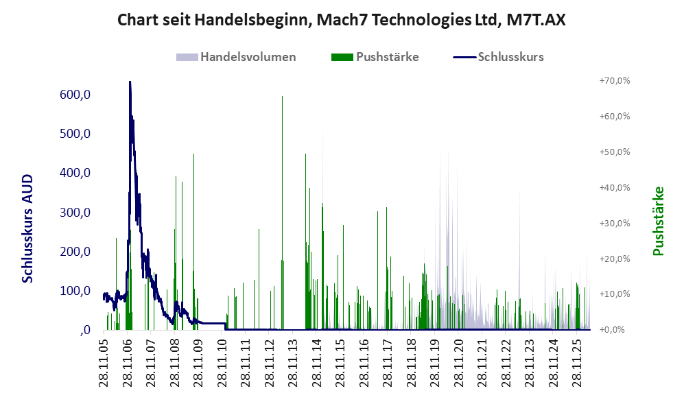 Entwicklung der Aktie seit Handelsbeginn