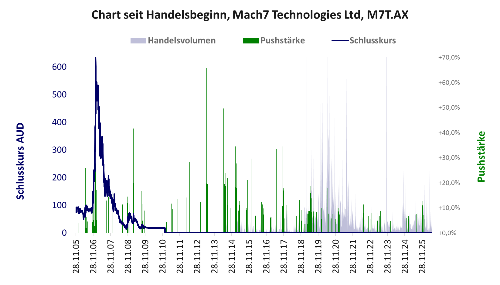 Entwicklung der Aktie seit Handelsbeginn