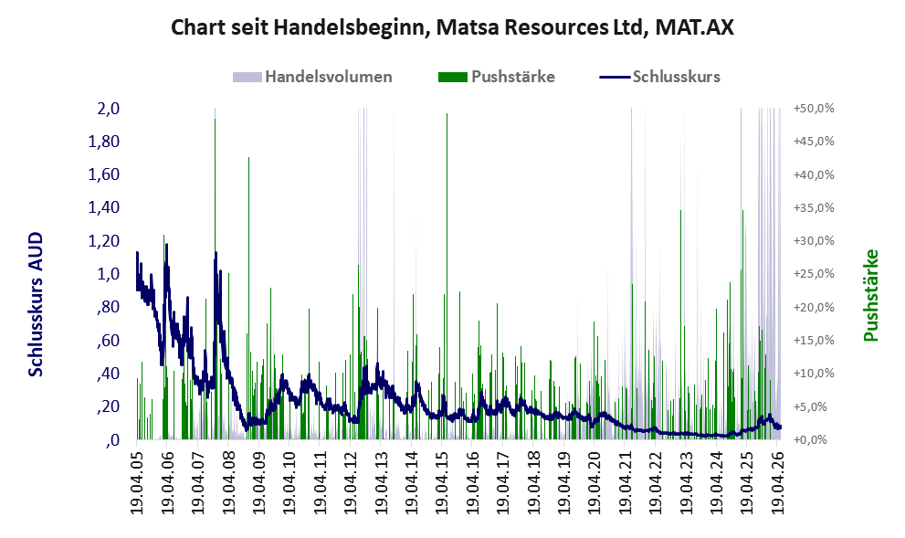 Entwicklung der Aktie seit Handelsbeginn