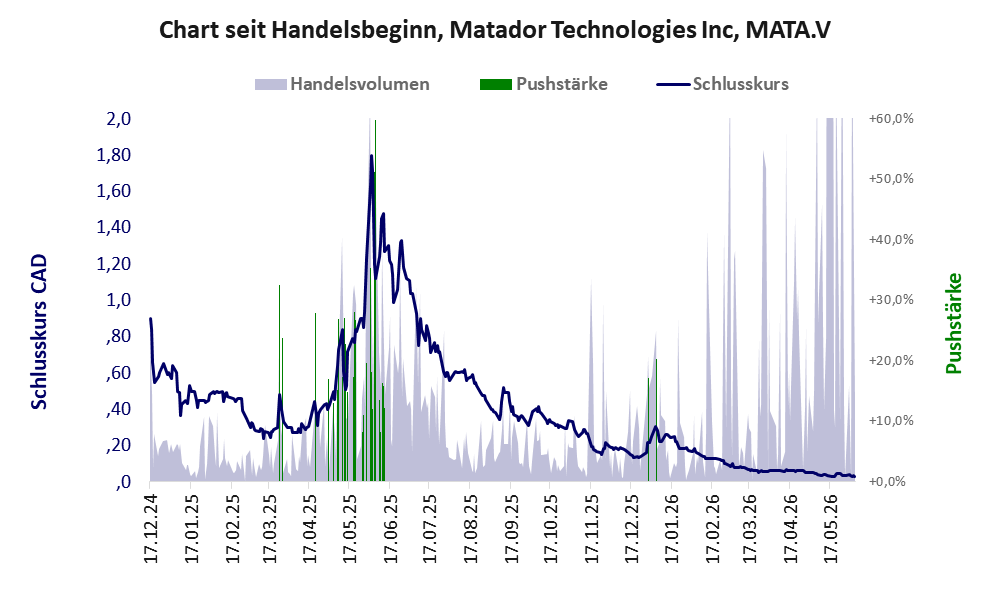 Entwicklung der Aktie seit Handelsbeginn