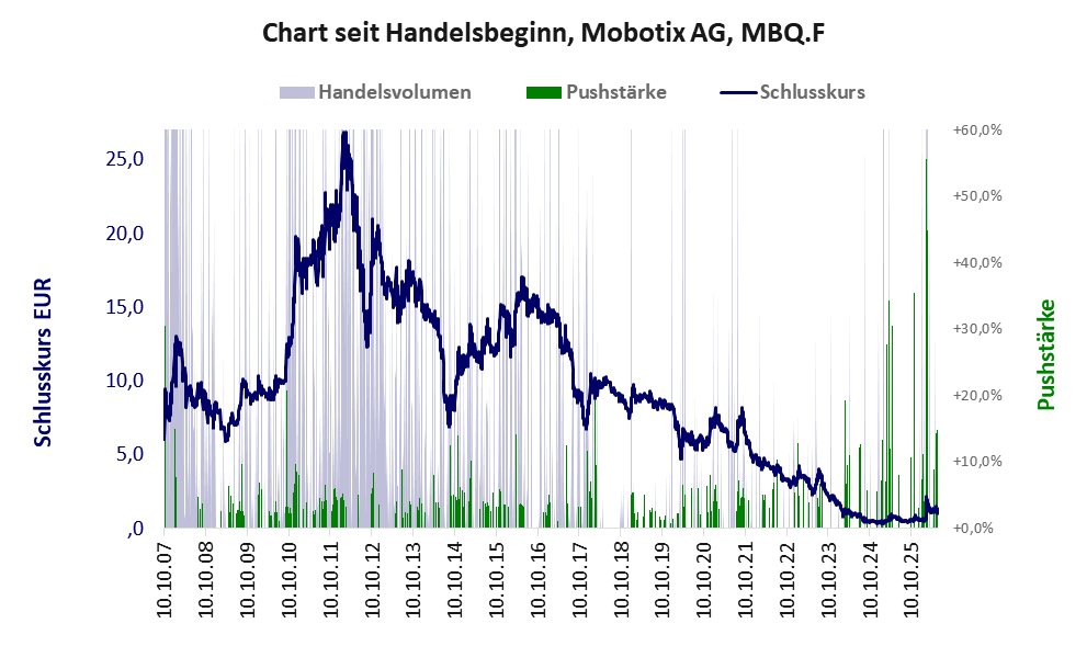 Entwicklung der Aktie seit Handelsbeginn