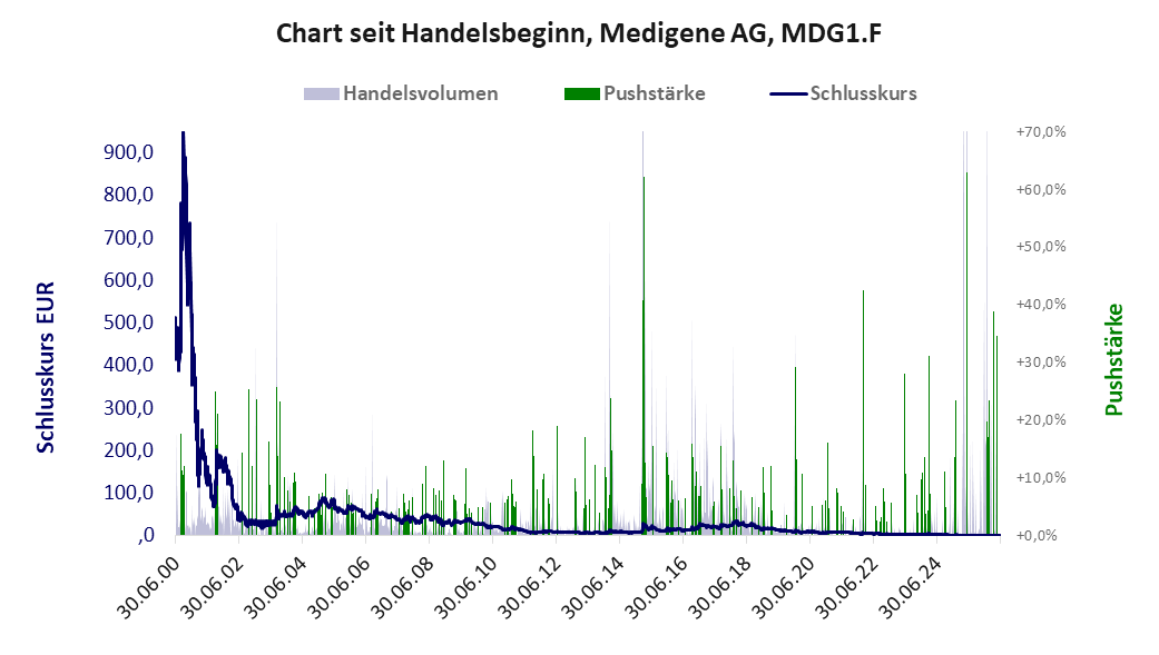 Entwicklung der Aktie seit Handelsbeginn