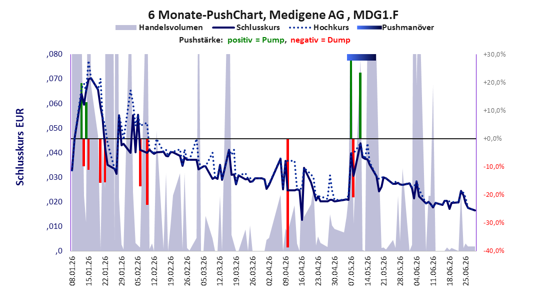 zeigt Pushmanöver während der letzten sechs Monate