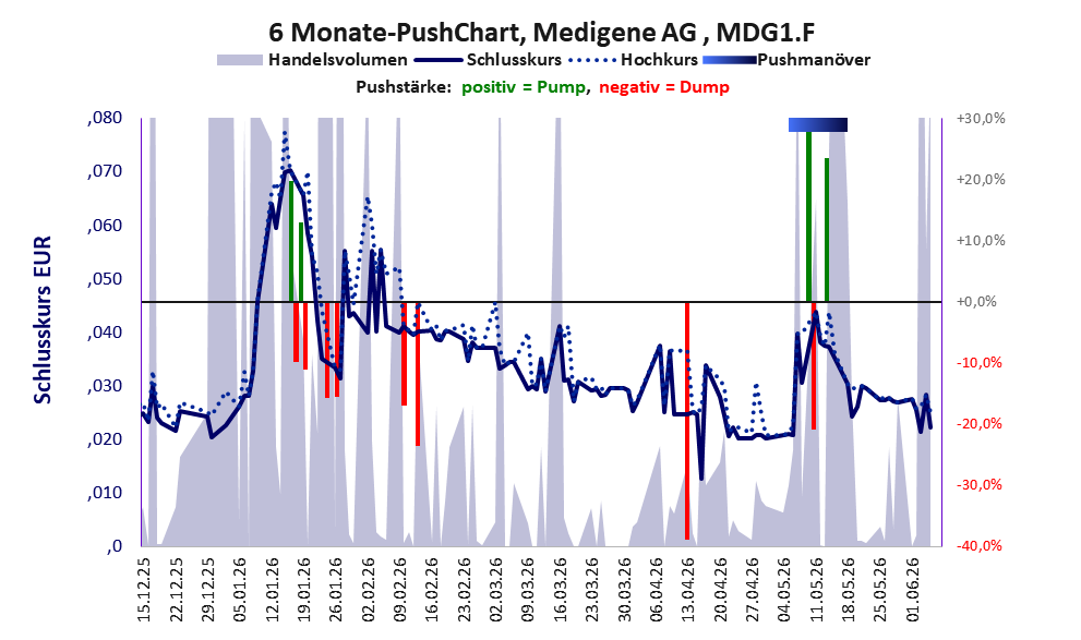 zeigt Pushmanöver während der letzten sechs Monate
