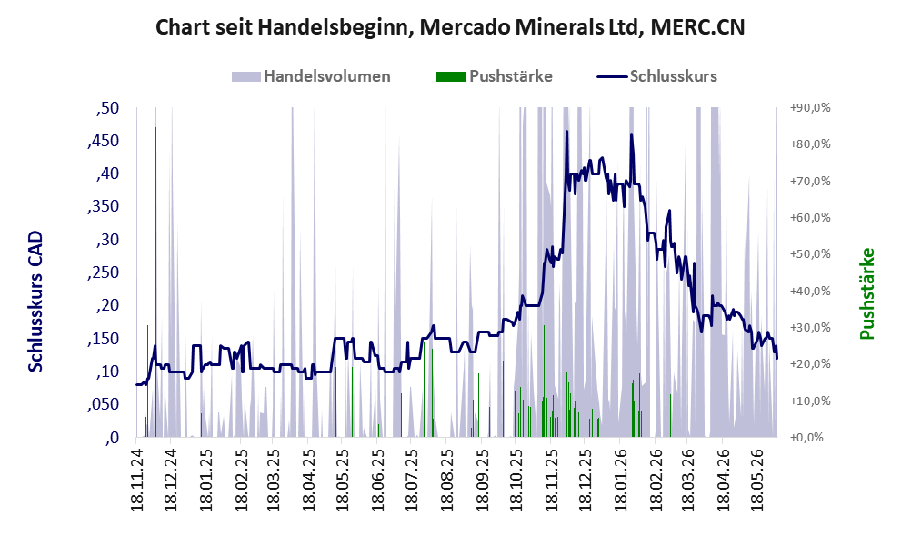 Entwicklung der Aktie seit Handelsbeginn