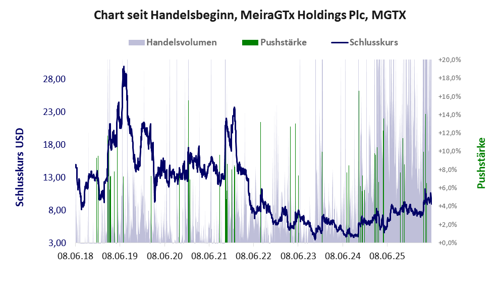 Entwicklung der Aktie seit Handelsbeginn