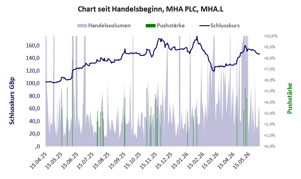 Entwicklung der Aktie seit Handelsbeginn