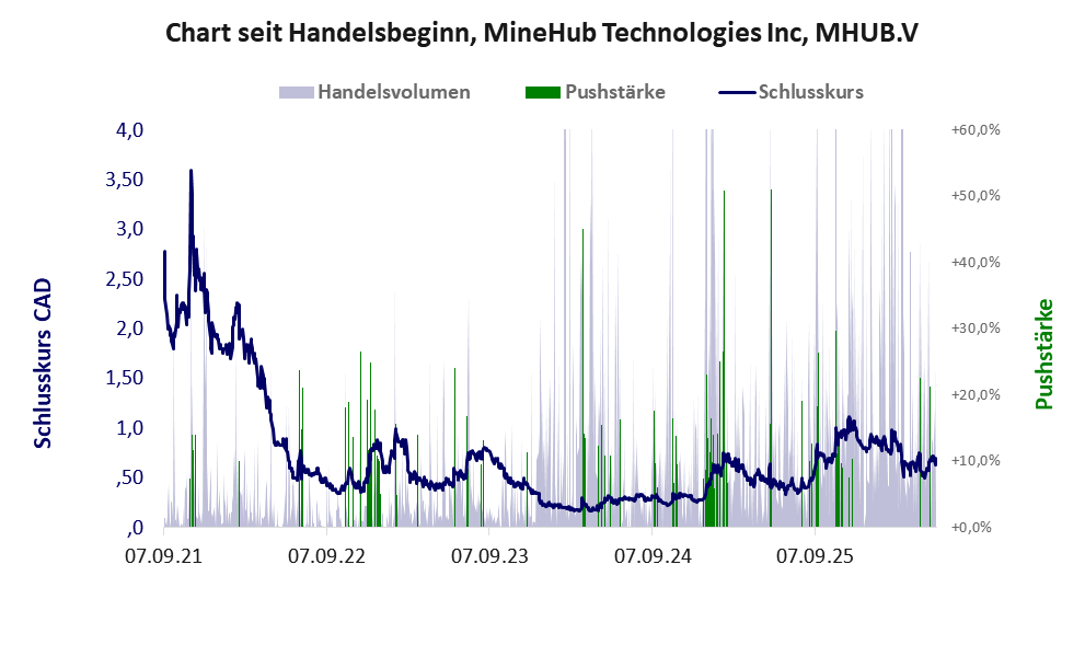 Entwicklung der Aktie seit Handelsbeginn