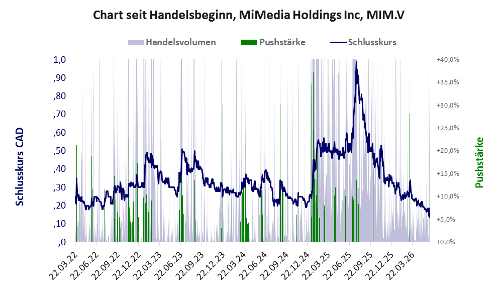 Entwicklung der Aktie seit Handelsbeginn
