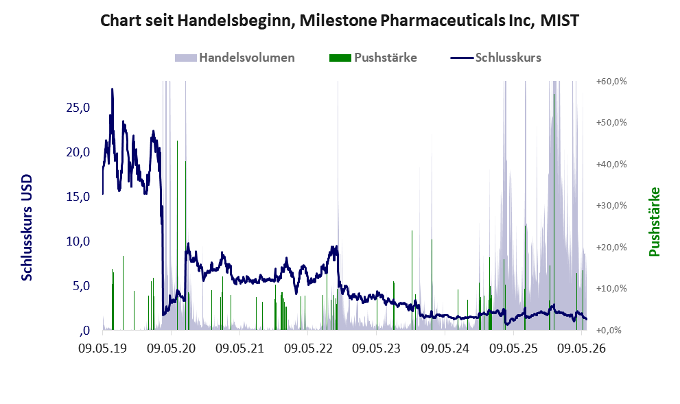 Entwicklung der Aktie seit Handelsbeginn