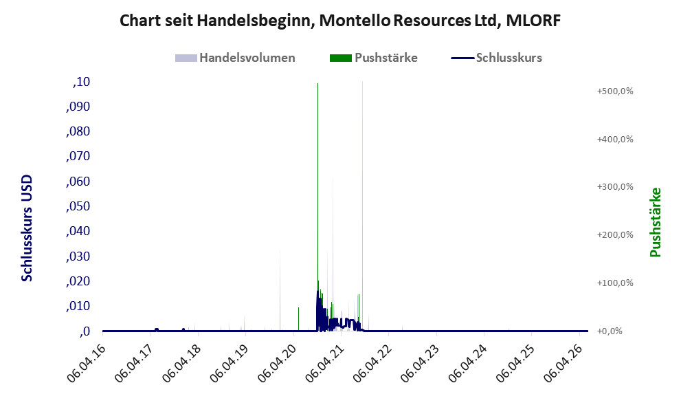 Entwicklung der Aktie seit Handelsbeginn