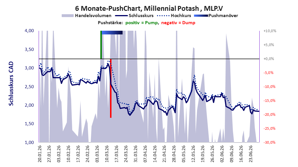 zeigt Pushmanöver während der letzten sechs Monate