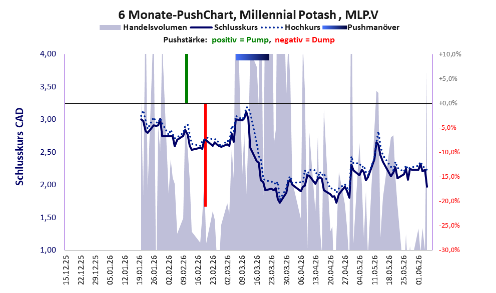 zeigt Pushmanöver während der letzten sechs Monate