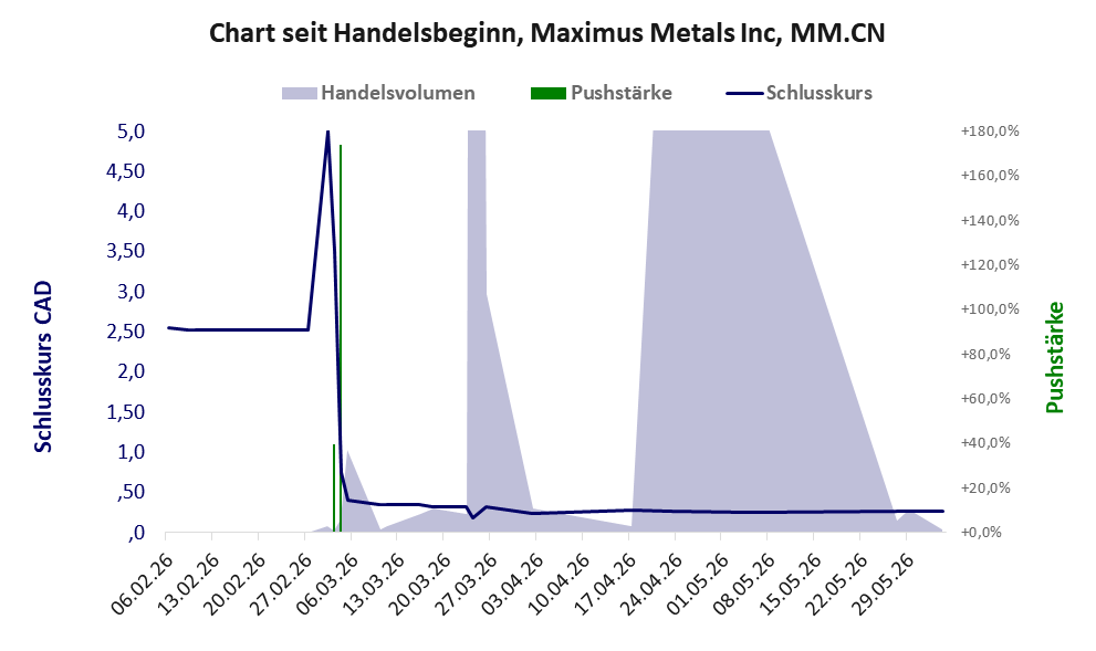 Entwicklung der Aktie seit Handelsbeginn