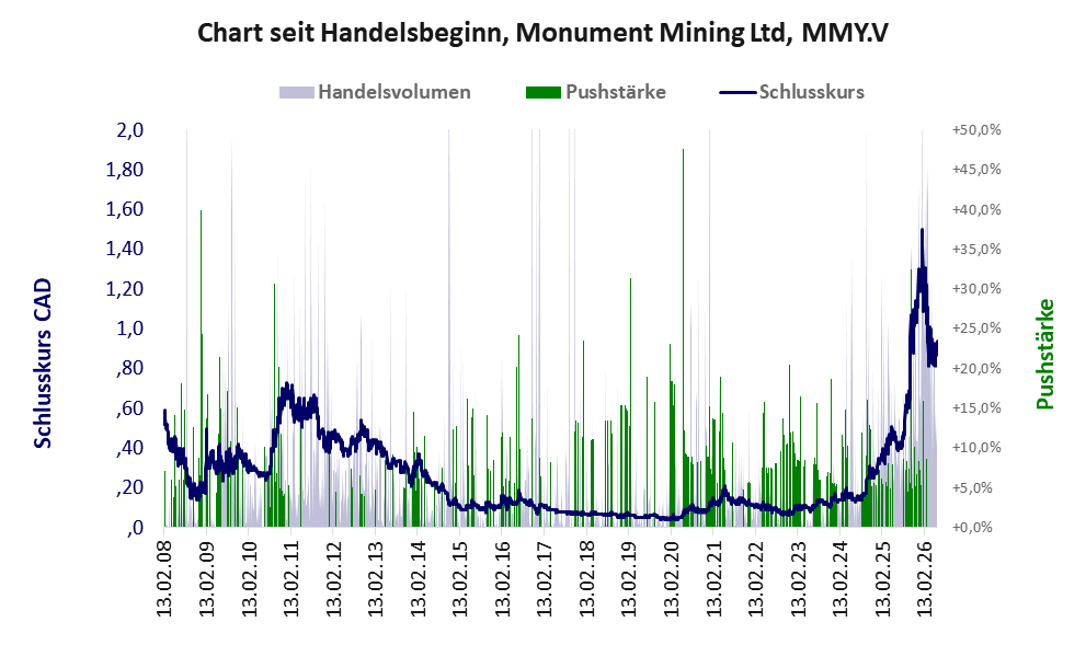 Entwicklung der Aktie seit Handelsbeginn
