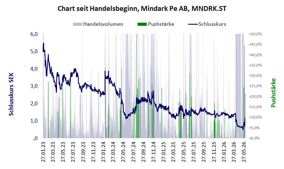 Entwicklung der Aktie seit Handelsbeginn