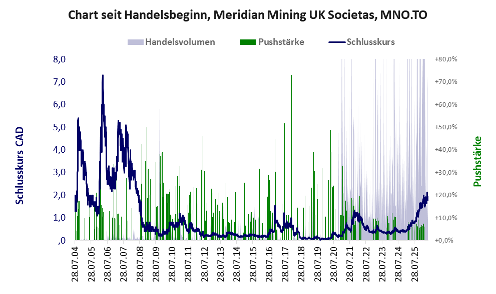 Entwicklung der Aktie seit Handelsbeginn