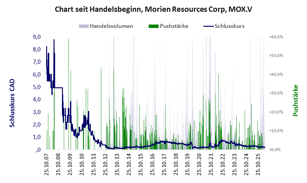 Entwicklung der Aktie seit Handelsbeginn